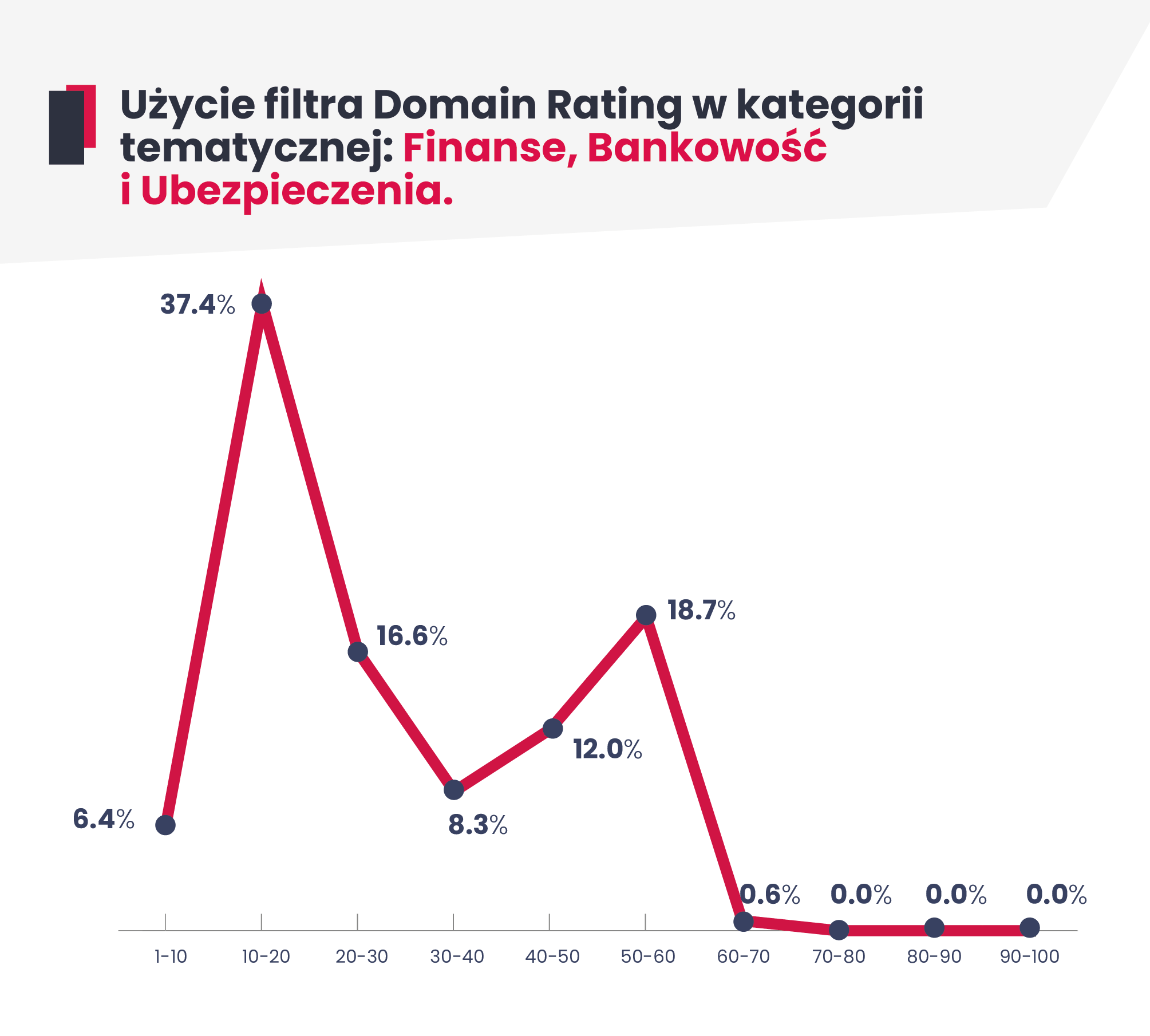 Wykres liniowy pokazujący dystrybucje wyboru wartości minimalnej Domain Rating w kategorii tematycznej: finanse, bankowość i ubezpieczenia