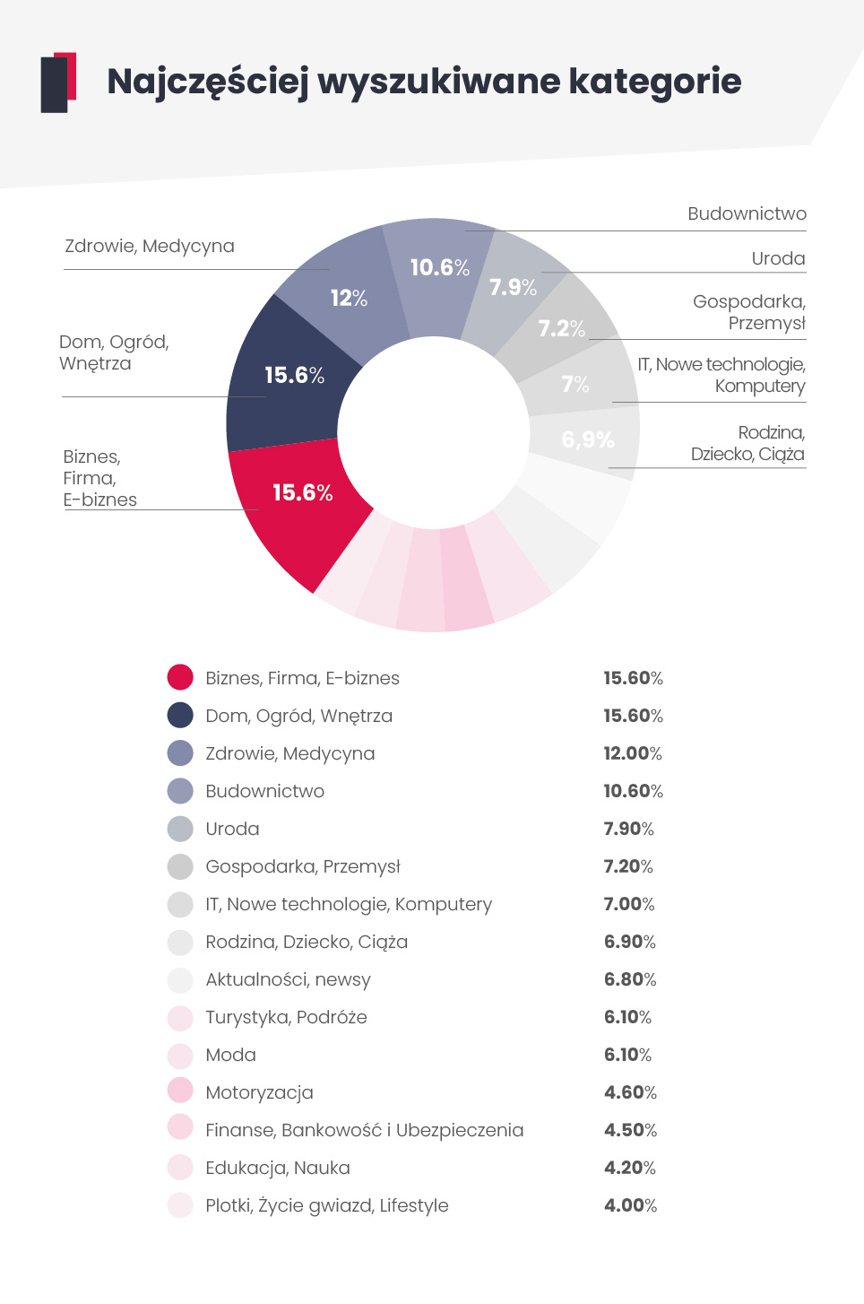 Najczęściej wyszukiwane kategorie portali w WhitePress. Biznes, firma, e-biznes - 15,6%; Dom, ogród, wnętrza - 15,6%; Zdrowie, medycyna - 12%; Budownictwo - 10,6%; Uroda - 7,9%; Gospodarka, przemysł - 7,2%; IT, nowe technologie, komputery - 7%; Rodzina, dziecko, ciąża - 6,9%; Aktualności, newsy - 6,8%; Turystyka, podróże - 6,1%; Moda - 6,1%; Motoryzacja - 4,6%; Finanse, bankowość i ubezpieczenia - 4,5%; Edukacja, nauka - 4,2%; Plotki, życie gwiazd, lifestyle - 4%