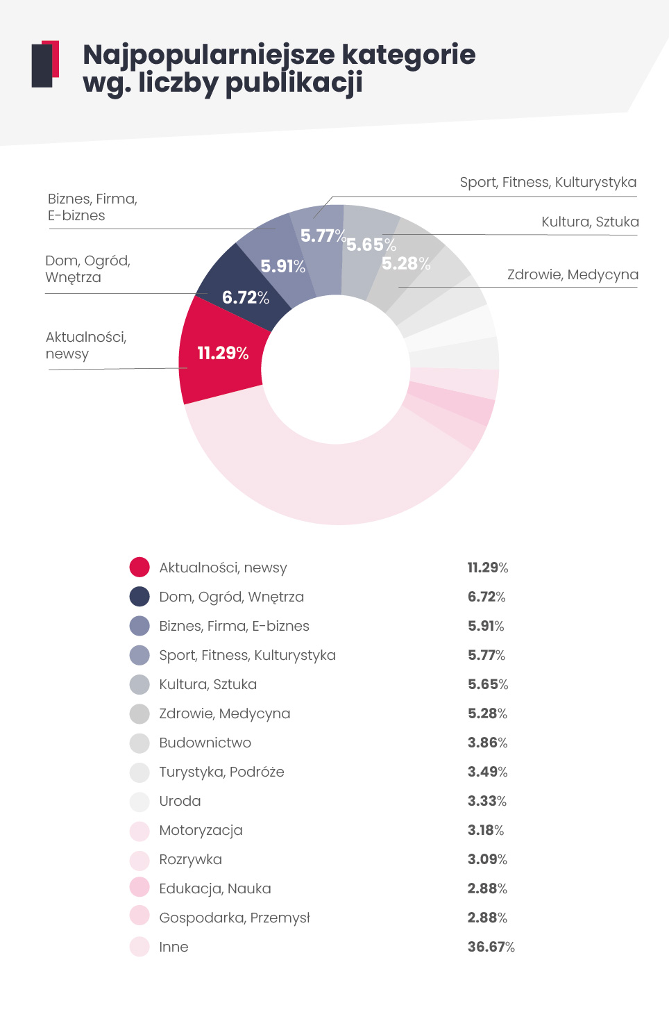 Najczęściej wybierane kategorie. Aktualności, newsy - 11,29%; Dom, ogród, wnętrza - 6,72%; Biznes, firma, E-biznes - 5,91%; Sport, fitness, kulturystyka - 5,77%; Kultura, sztuka - 5,65%; Zdrowie, medycyna - 5,28%; Budownictwo - 3,86%; Turystyka, poróże - 3,49%; Uroda - 3,33%; Motoryzacja - 3,18%; Rozrywka - 3,09%; Edukacjam nauka - 2,88%; Gospodarka, przemysł - 2,88%; Pozostałe kategorie - 36,67%