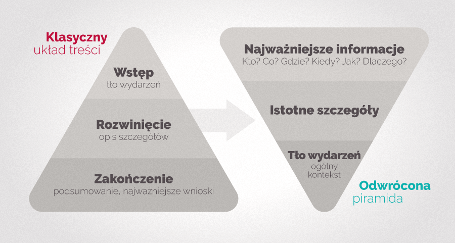 Grafika przedstawiający schemat odwróconej piramidy dziennikarskiej