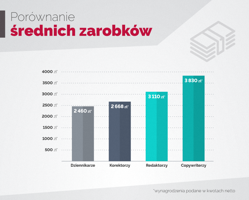 Infografika przedstawiająca porównanie średnich zarobków w zawodach copywritera, dziennikarza, redaktor i korektora.