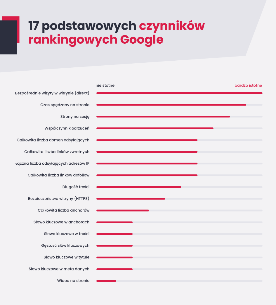 Czynniki rankingowe, które mają wpływ na pozycjonowanie