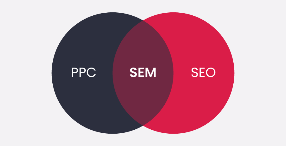 Pozycjonowanie, a SEM, SEO i PPC