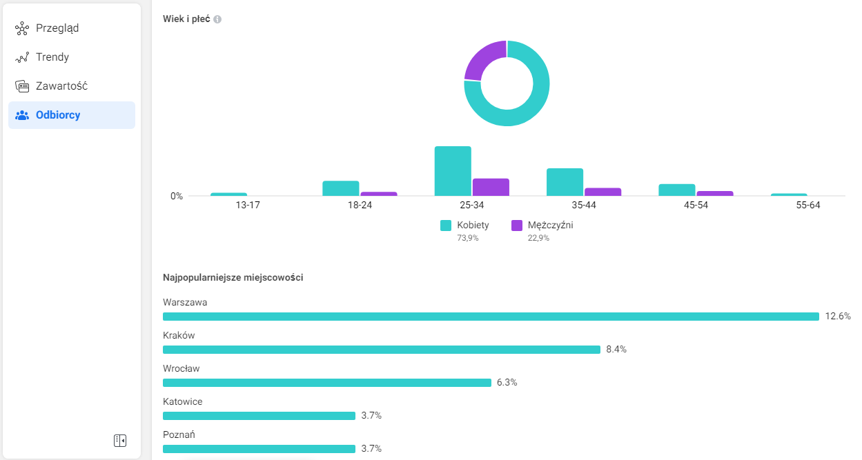Screen ze statystyk Facebook Audience Insights