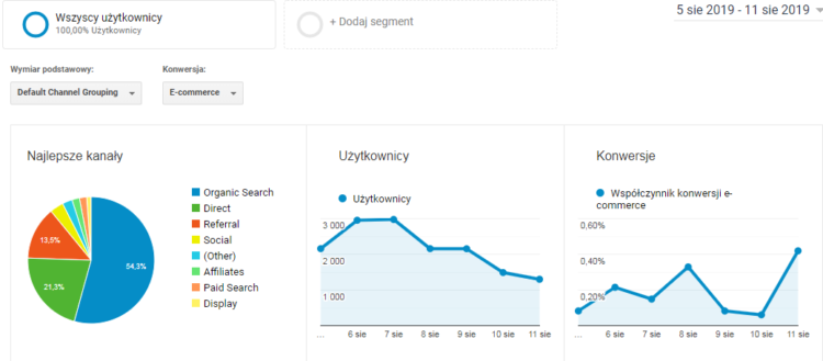 Screen z Google Analytics