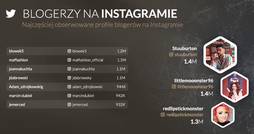 najbardziej wpływowi instagramerzy w Polsce