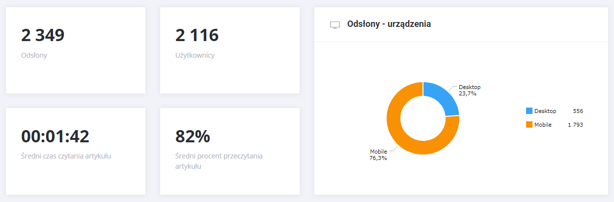 statystyki odsłon i wizyt w artykule