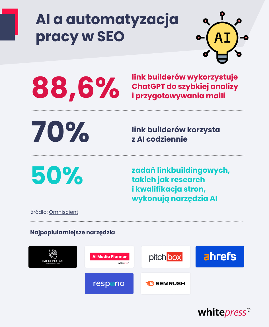 AI w pracy link builderów