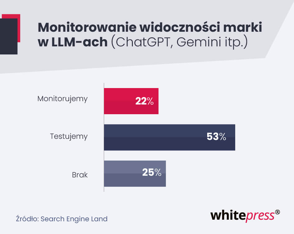 monitorowanie widoczności marki w LLM-ach