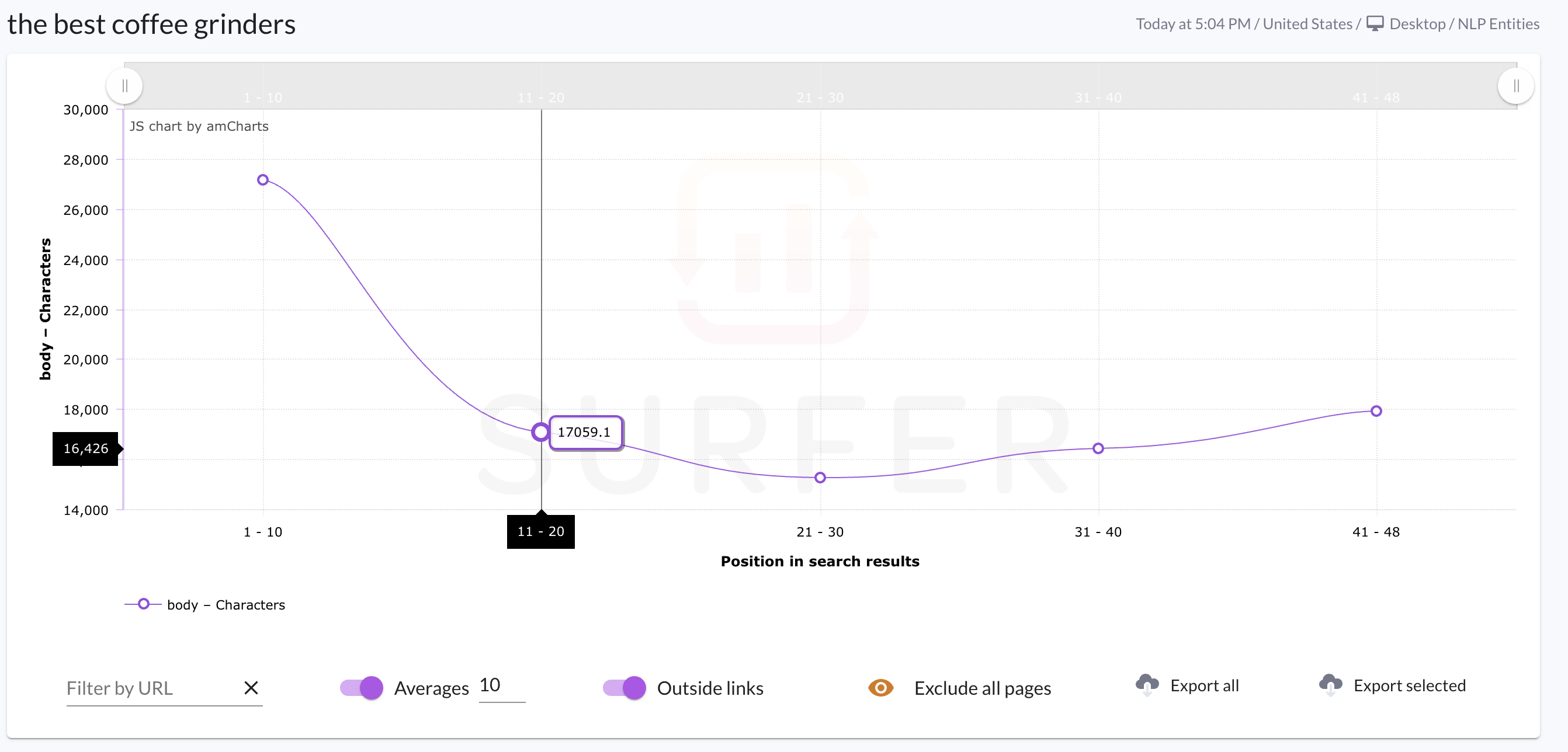 Top 50 phrases correlation in SurferSEO