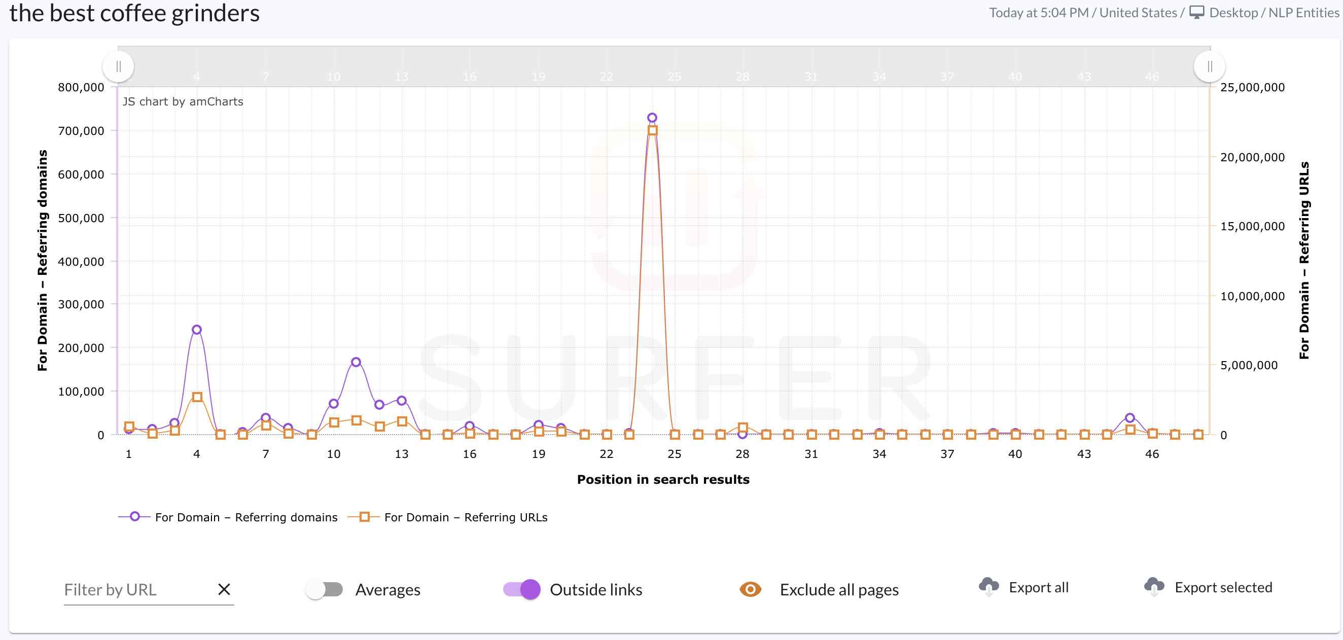 Referring URLs analysis