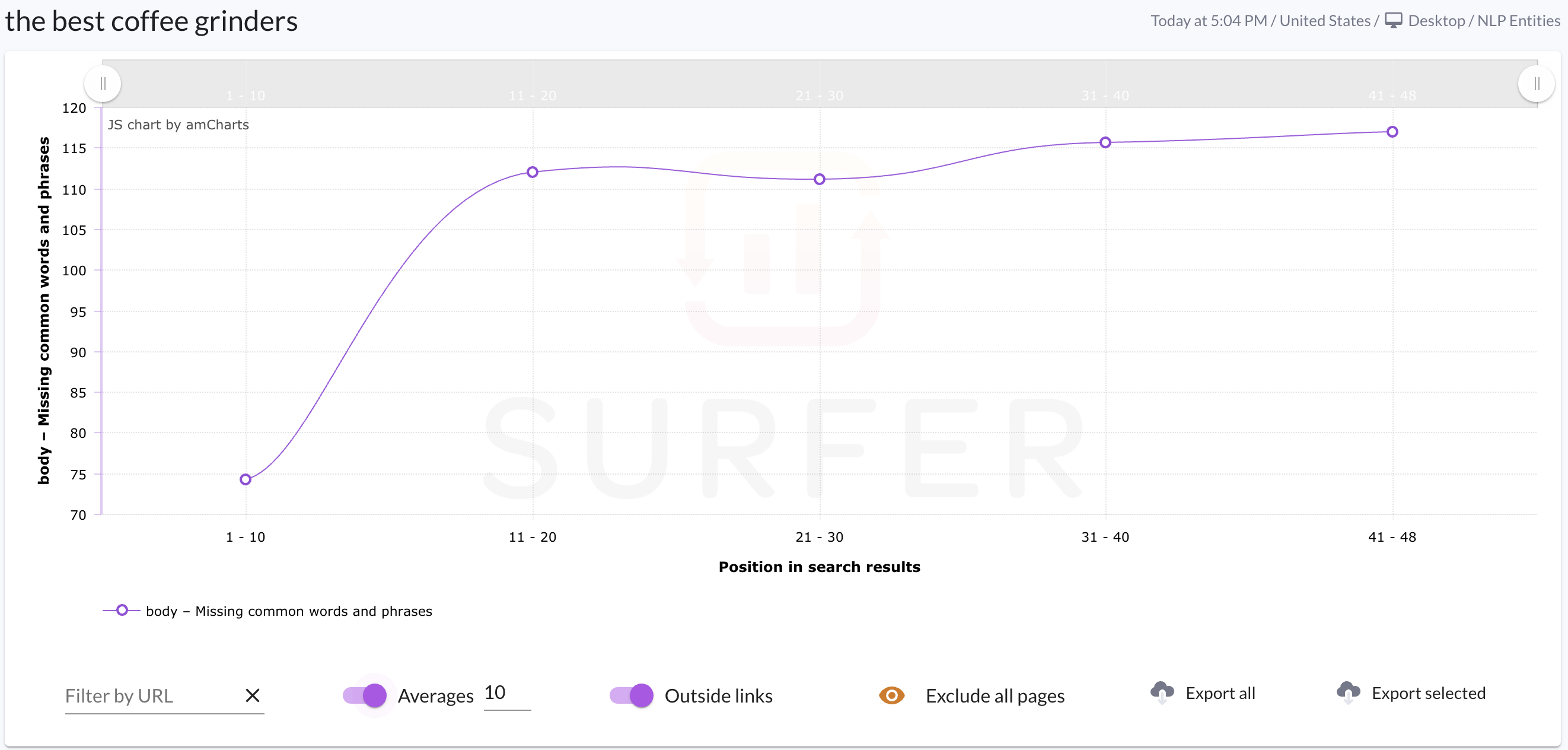 Surfer - missing common words and phrases in body