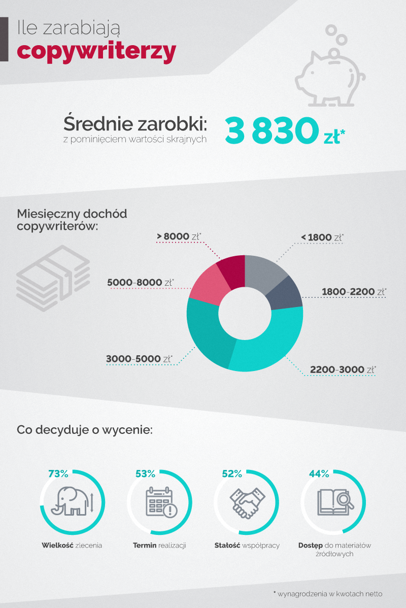 Infografika przedstawiająca jak kształtują się zarobki copywriterów w Polsce.