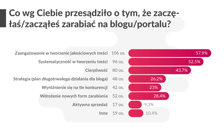 wykres przedstawiający opinie blogerów o determinantach ich sukcesu