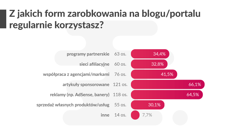 wykres przedstawiający z jakich form zarobkowania najczęściej korzystają blogerzy