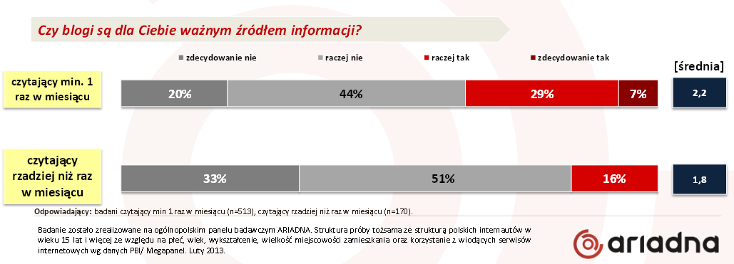 ariadna waznosc info blogow