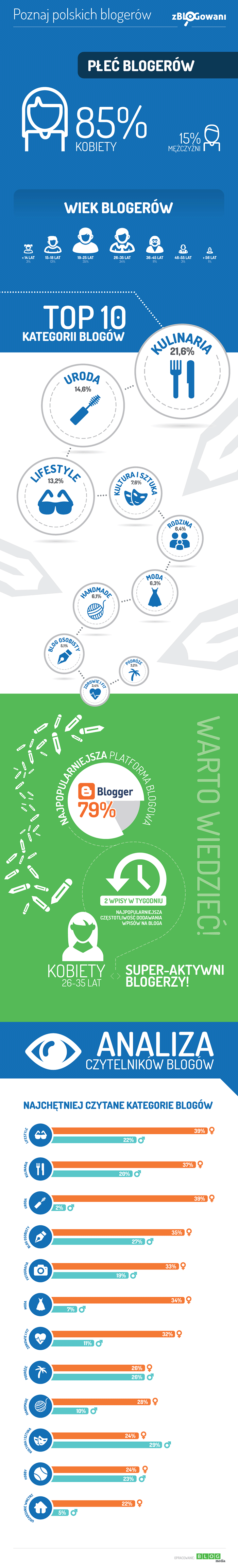 blogosfera zblogowani