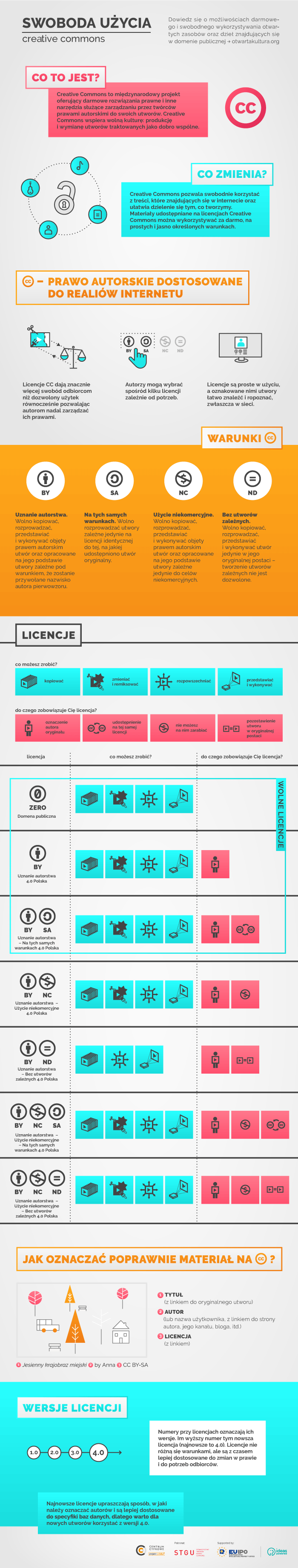 Infografika o licencjach Creative Commons i domenie publicznej