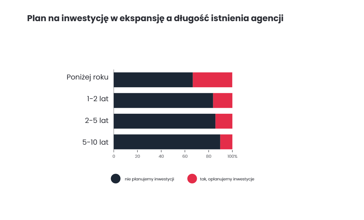 Ekspansja - plan inwestycyjny a długość istnienia agencji 