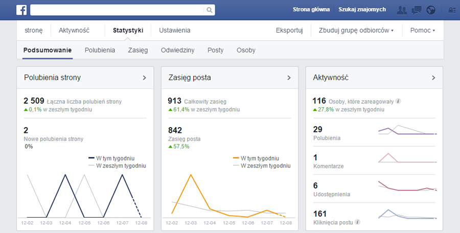 statystyki na facebooku