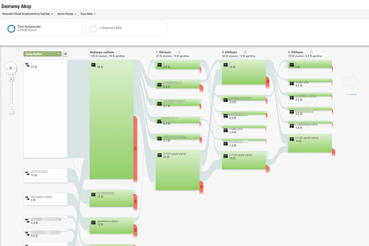 google analytics davranış akışı nedir