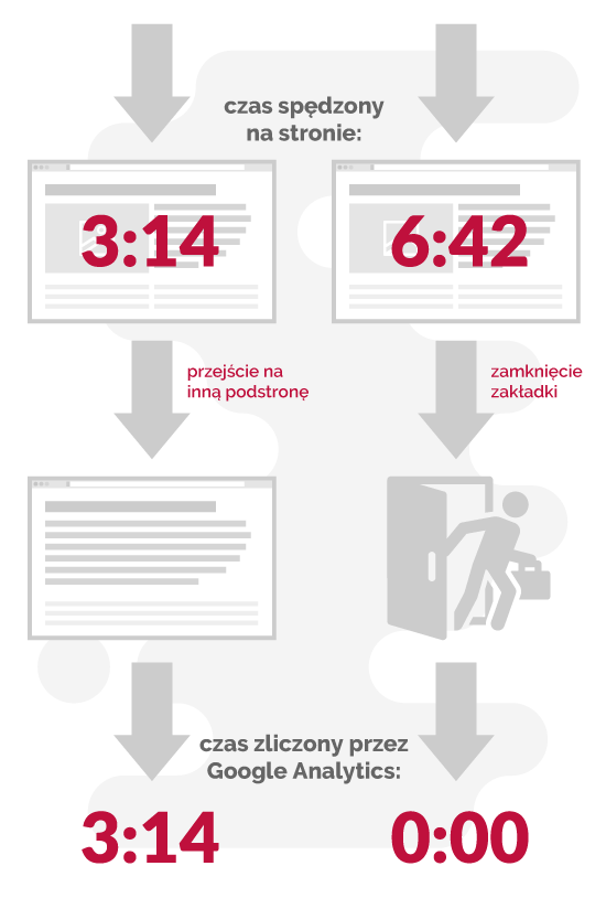 jak google analytics mierzy czas wizyty na stronie