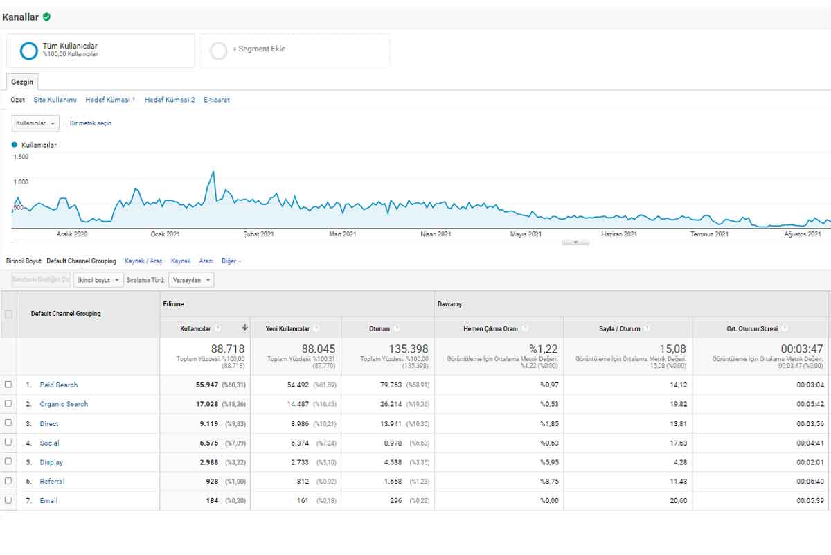 google analytics tüm trafik nedir