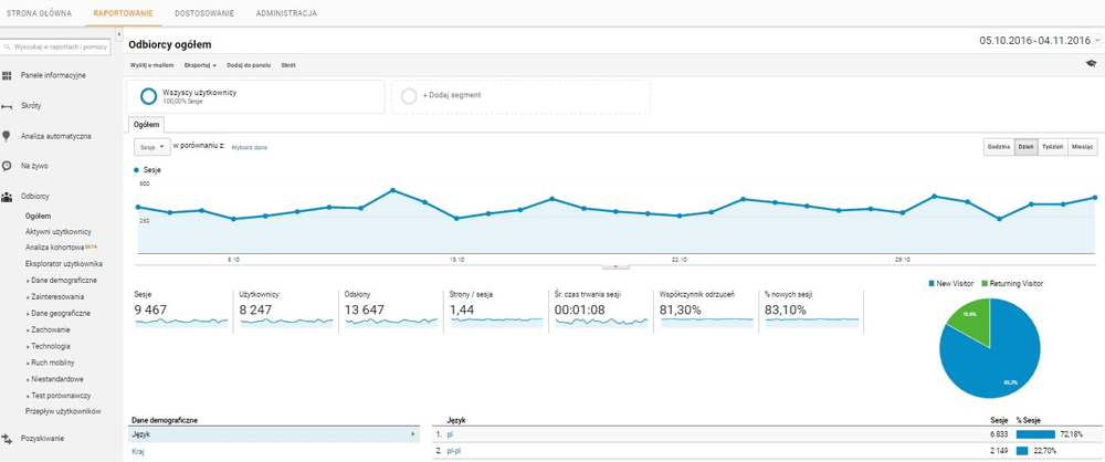 statystyki google anlytics