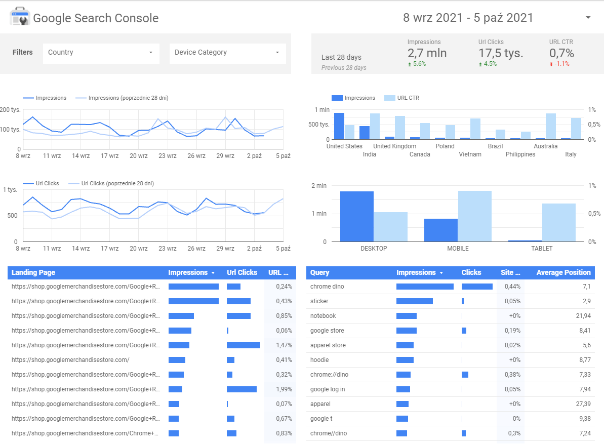 how the google data studio report looks like