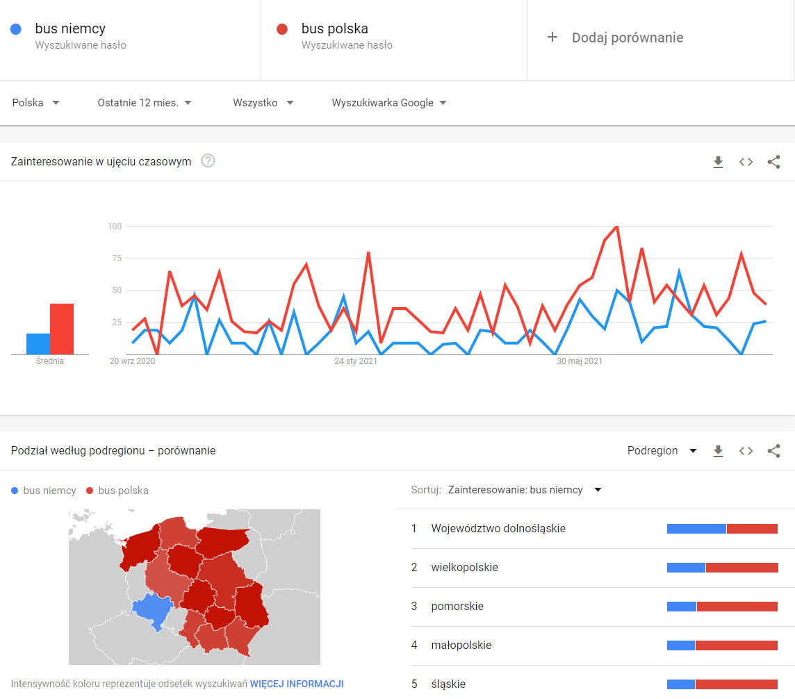 Google Trends - słowa kluczowe