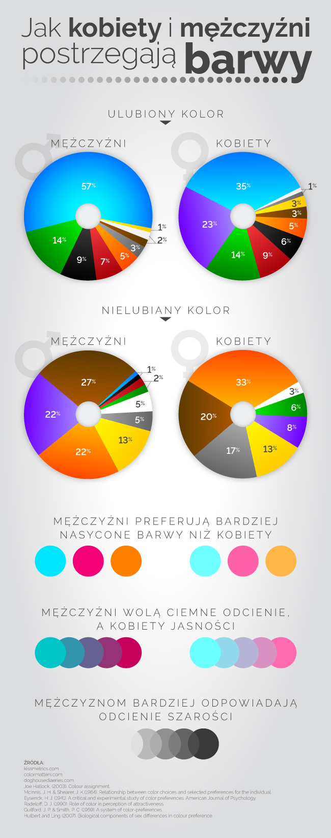 infografika o preferencjach kolorystycznych obu płci