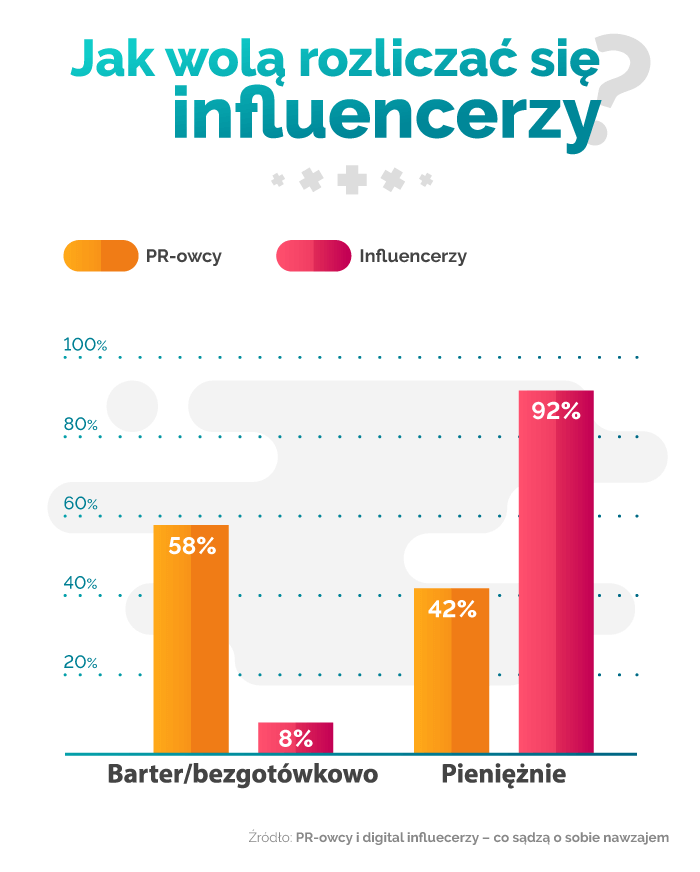 Jak influencerzy wolą rozliczać się z kampanii