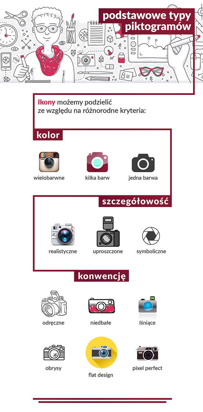 Infografika przedstawiająca typy i rodzaje ikon internetowych.