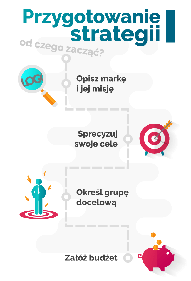 przygotowanie strategii influencerskiej kampanii marketingowej – infografika