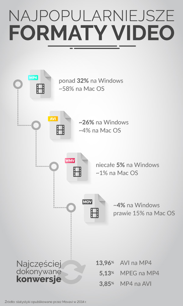 infografika przedstawiająca najpopularniejsze formaty plików wideo