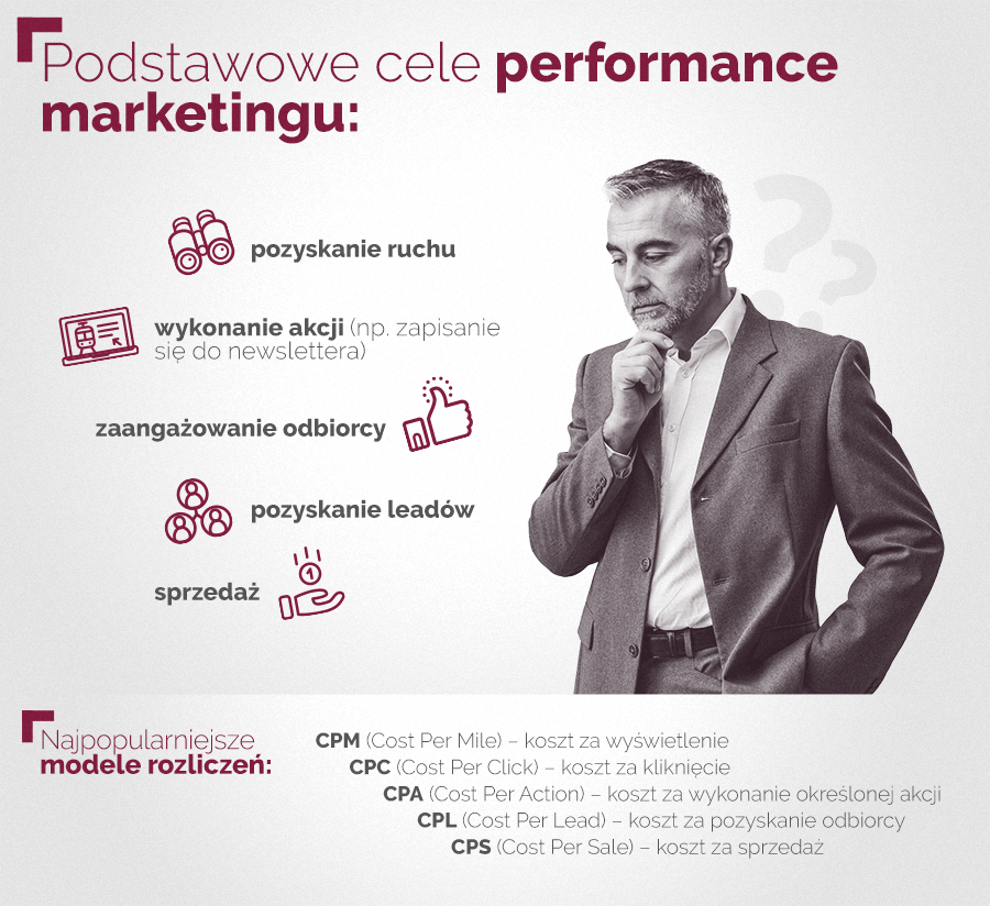 infografika przedstawiająca podstawowe cele performance marketingu