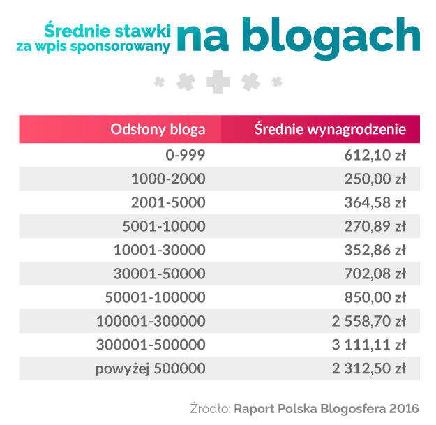 infografika przedstawiająca średnie stawki za wpis sponsorowany w zależności od zasięgu bloga