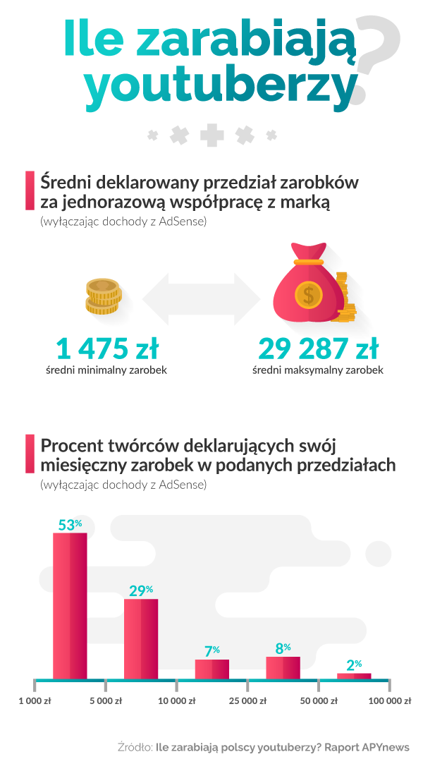 infografika przedstawiająca zarobki polskich youtuberów