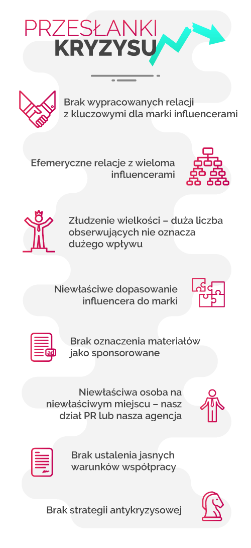 infografika o przesłankach kryzysu w influencer marketingu