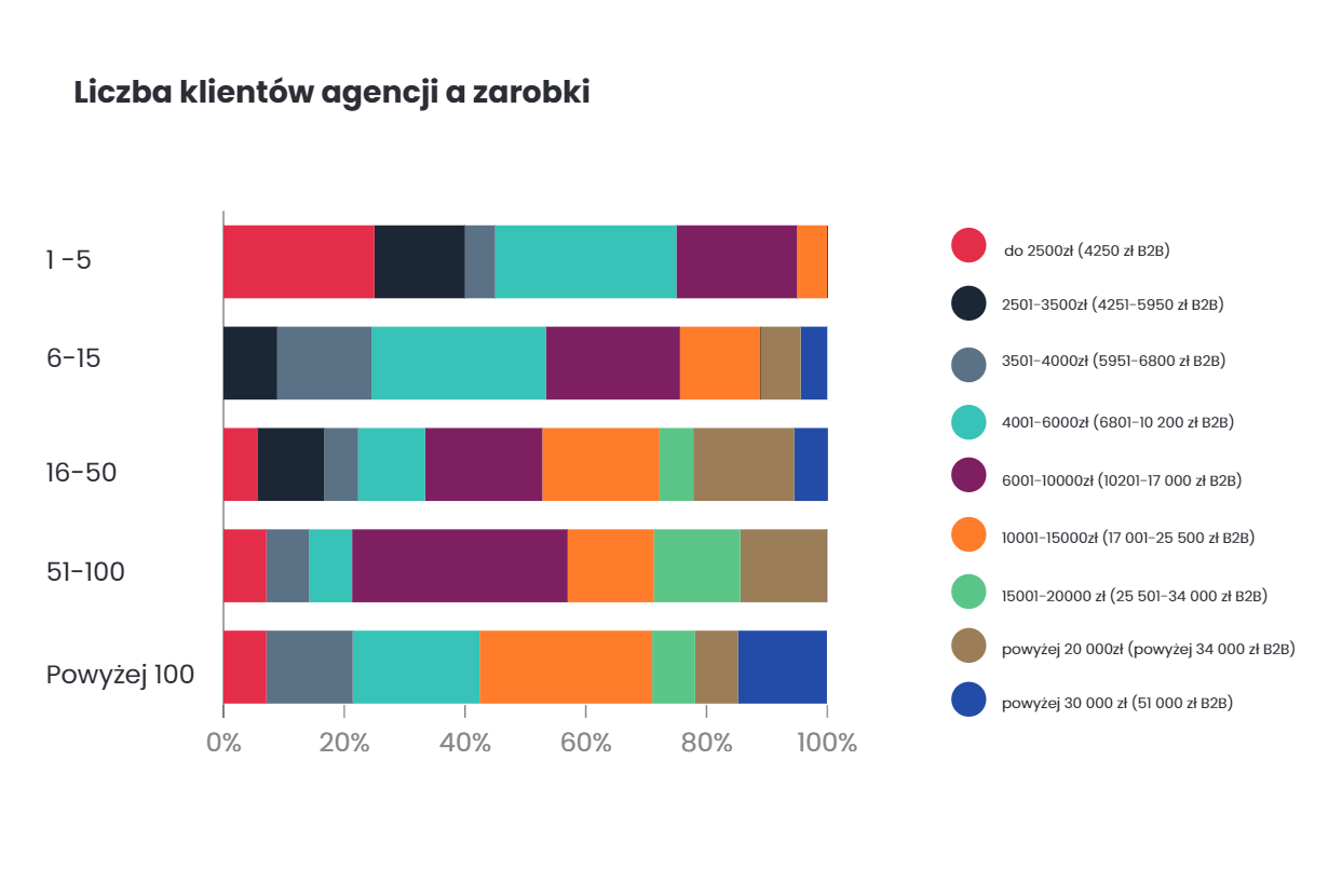 Wpływ liczby klientów agencji  na zarobki - wykres