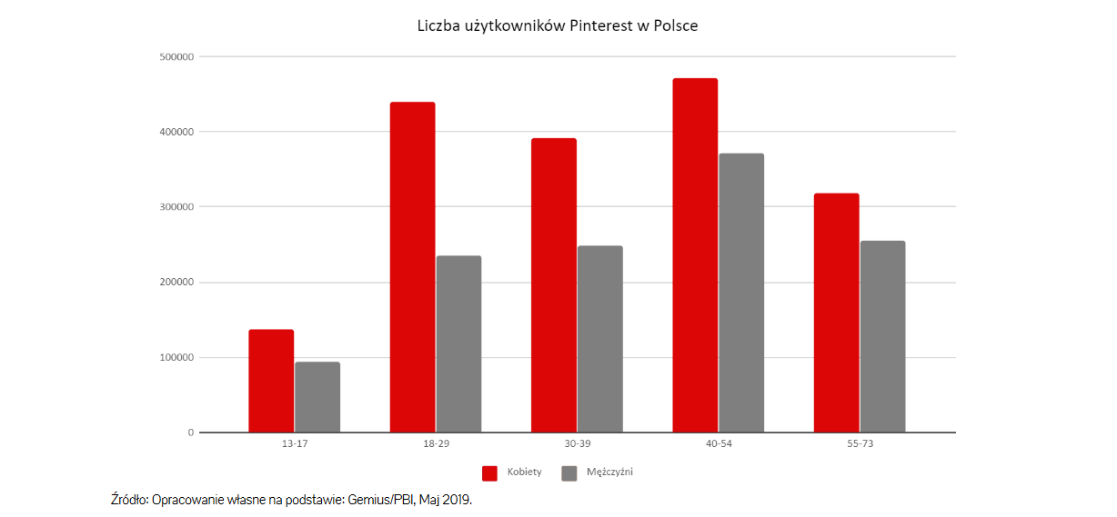 Liczba użytkowników serwisu Pinterest w Polsce według IAB Polska