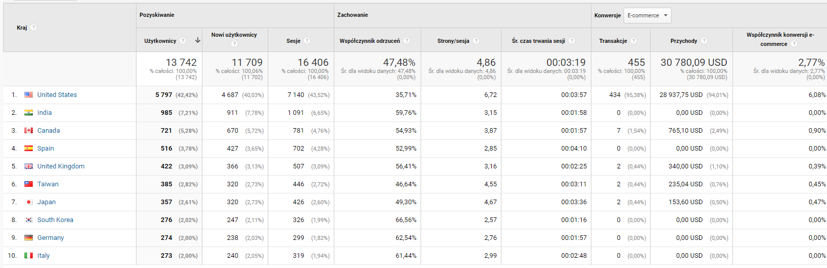 Lokalizacja użytkowników Analytics