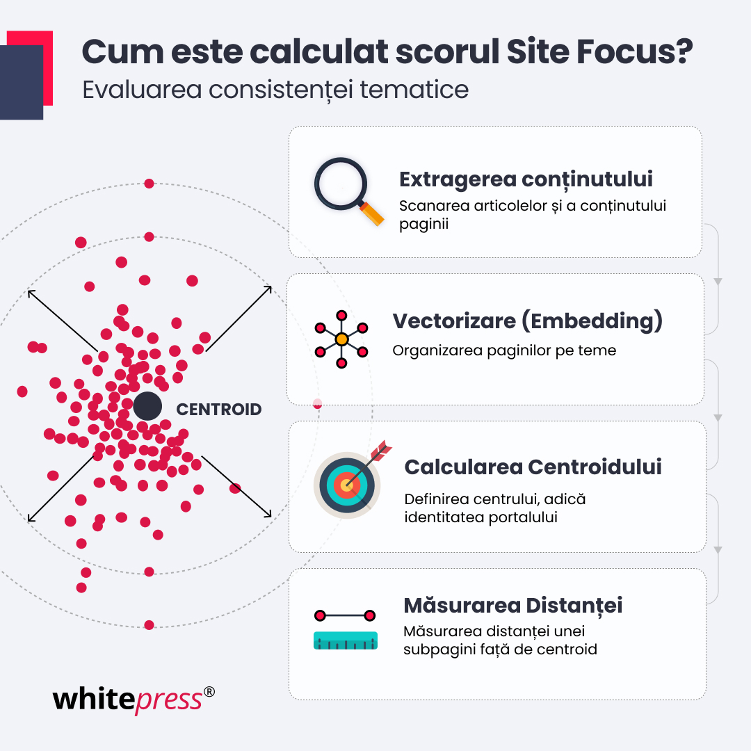 How to calculate Site Focus?