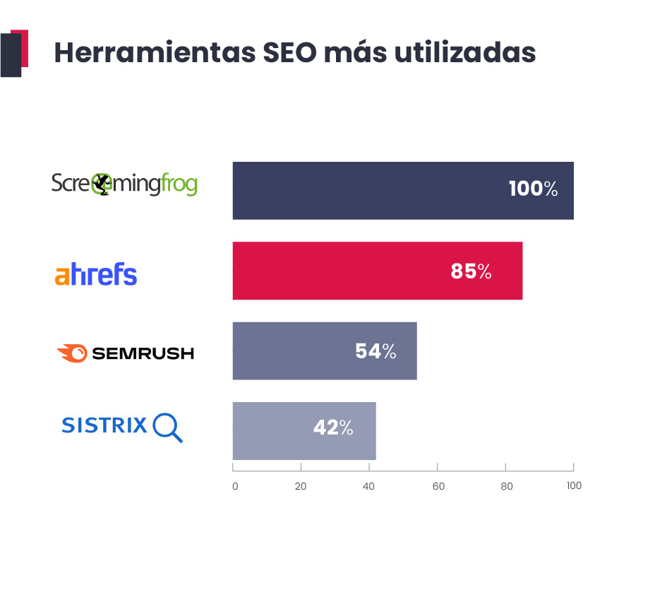 Herramientas SEO más utilizadas (En el gráfico: Screaming Frog, Ahrefs, Semrush, Sistrix)