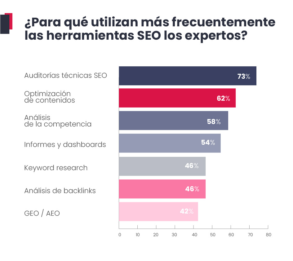 ¿Para qué utilizan más&nbsp;frecuentemente las herramientas SEO los expertos?
