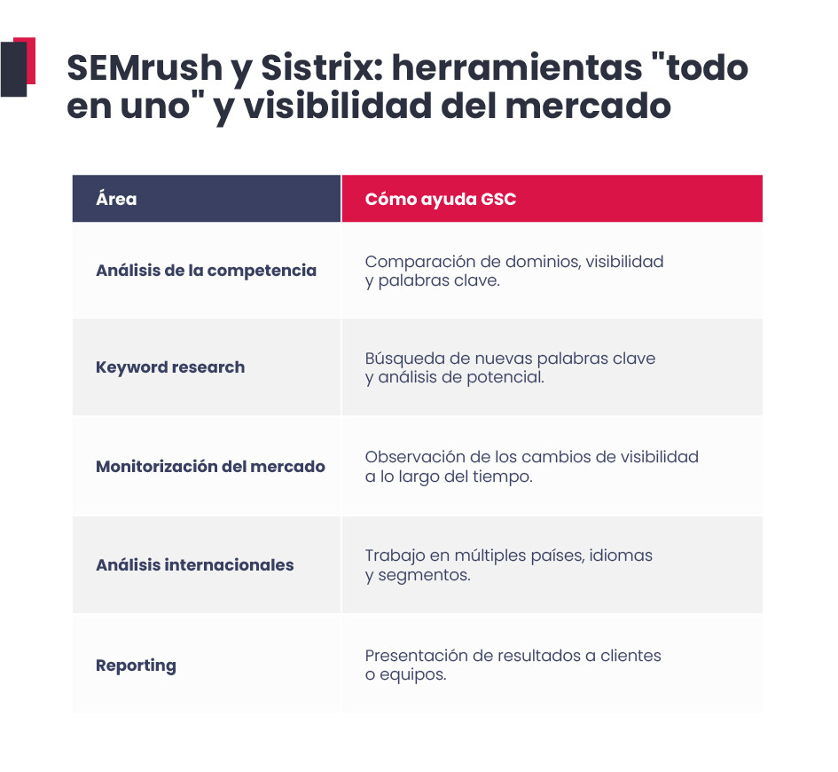 SEMrush y Sistrix: herramientas "todo en uno" y visibilidad del mercado