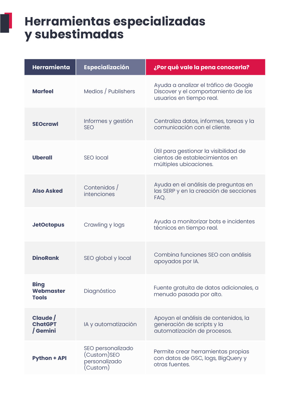 Herramientas especializadas y subestimadas (En el gráfico: Marfeel, SEOcrawl, Uberall, Also Asked, JetOctopus, DinoRank, Bing Webmaster Tools, Claude / ChatGPT / Gemini, Python + API)