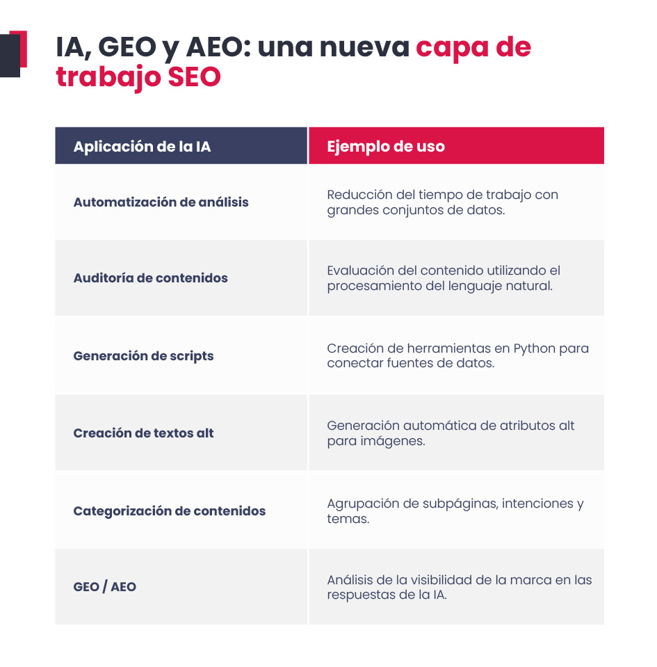 IA, GEO y AEO: Una nueva capa de trabajo SEO