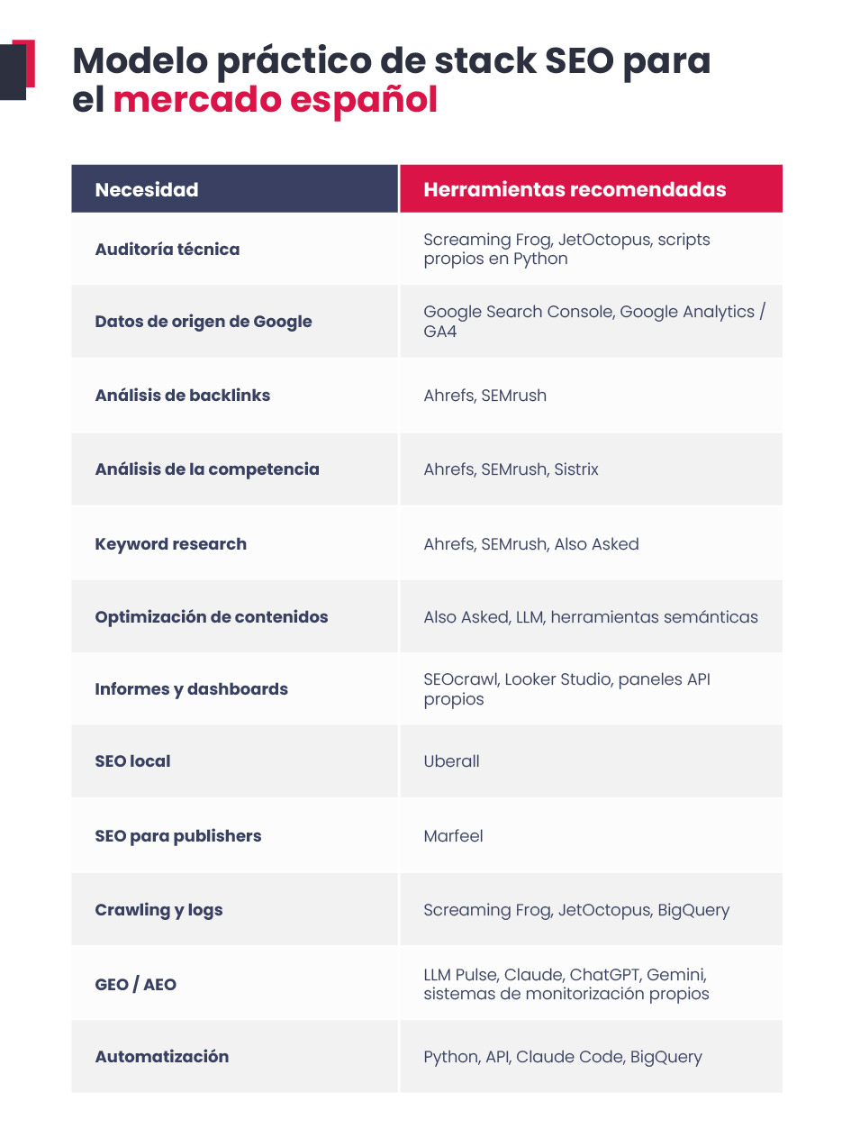Modelo práctico de stack SEO para el mercado español
