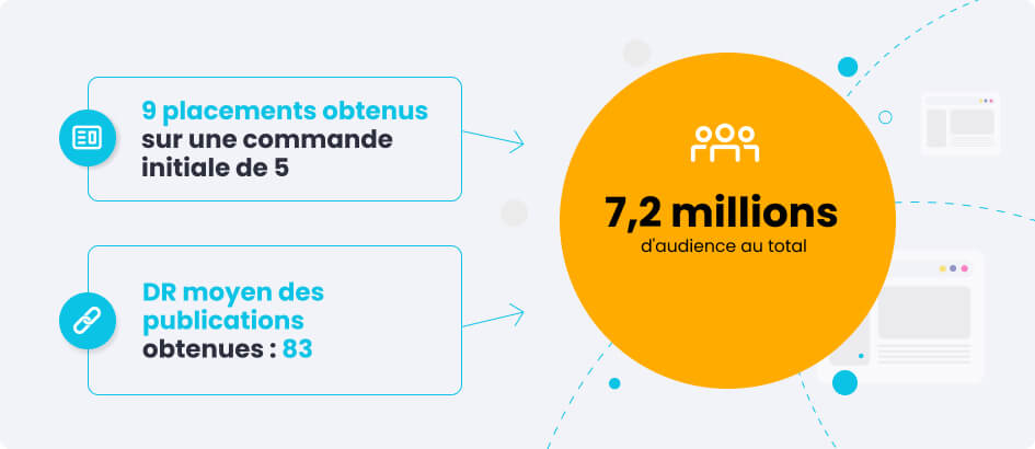 Résultats de la campagne SummerCamps.com